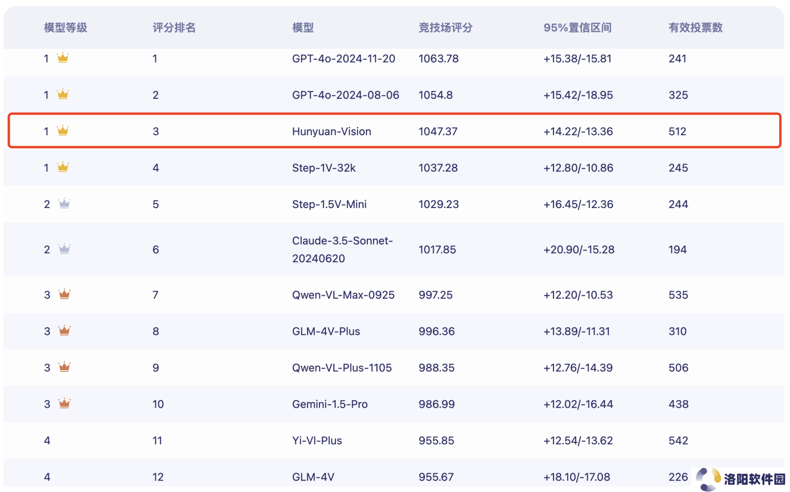 腾讯混元多模态模型登顶FlagEval，图文理解能力全球领先！