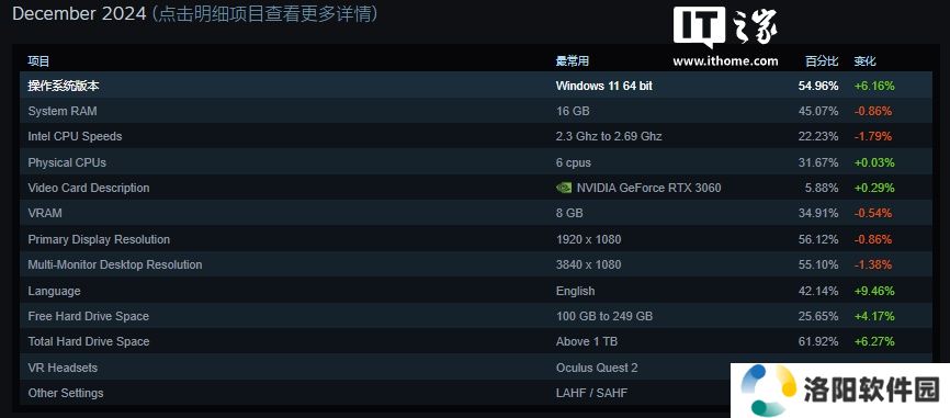 Steam：截至 2024 年底 Win11 用户占比 54.96%，同比增加 13%