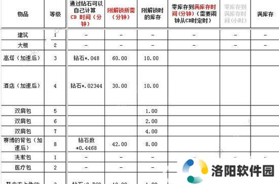 肥鹅健身房全物品冷却时间大全 肥鹅健身房冷却时间表攻略