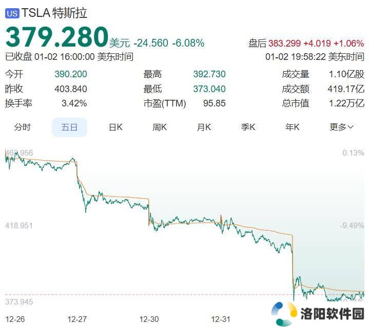 特斯拉销量十年首降，市值一夜蒸发近5770亿，未来何去何从？