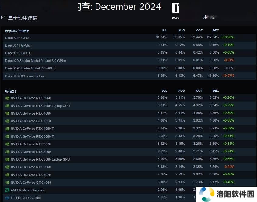 Steam报告：2024年底Win11用户占比过半，Win10份额大幅下滑