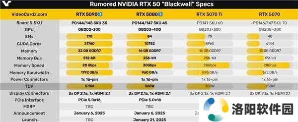 RTX 50系列功耗曝光：5090功耗近600W，高端显卡功耗持续攀升