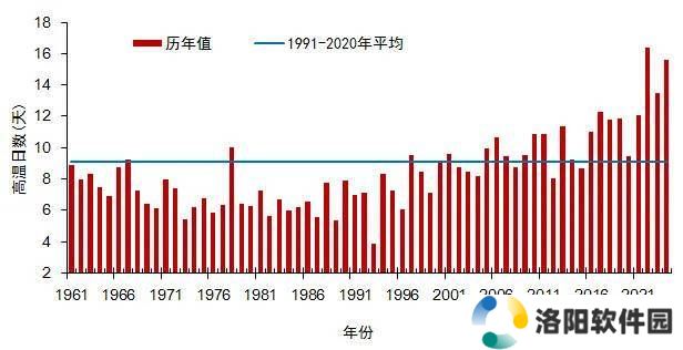 2024年全国平均气温再创新高，达10.9℃！多地气温破历史纪录