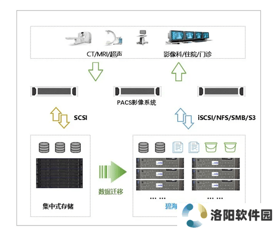 霄云科技碧海存储：复旦大学附属肿瘤医院影像数据存储新引擎