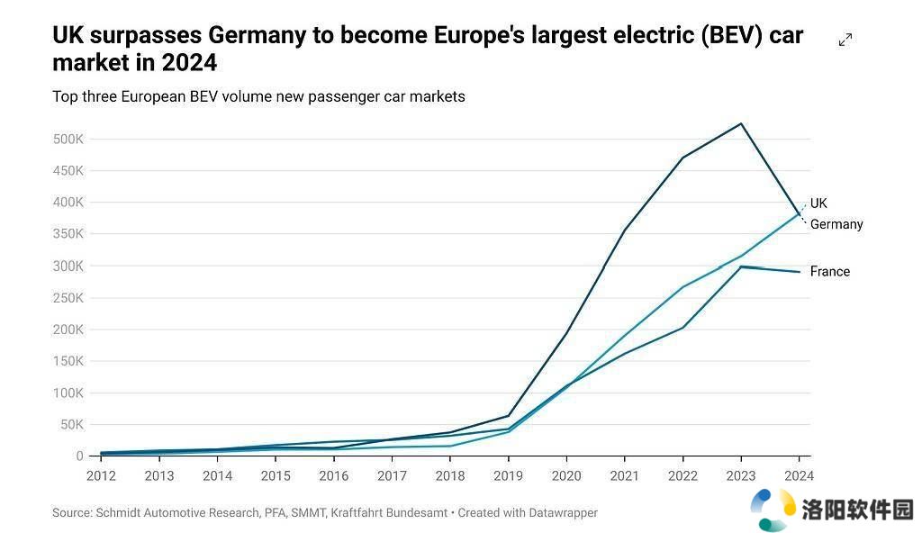 英国电动汽车市场崛起，2024年注册量超德国成欧洲第一