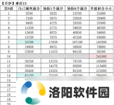 无尽冬日疯狂的乔伊怎么获取满分